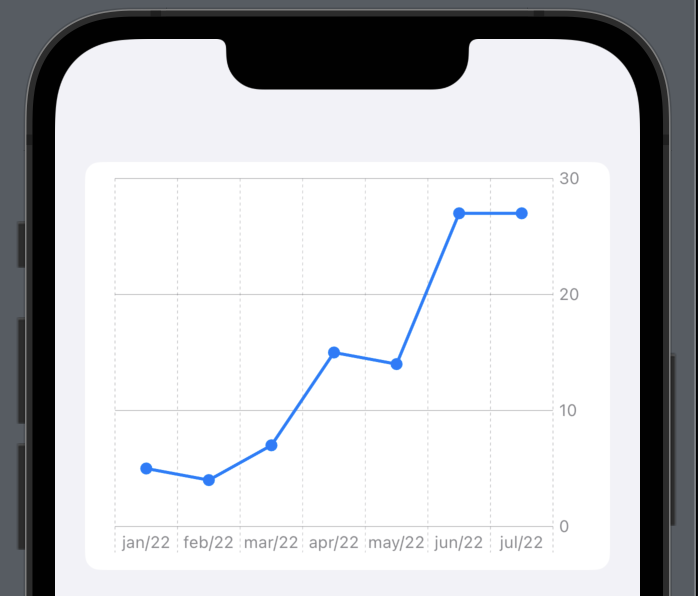 Swift Charts SwiftUI At WWDC 2022 Apple Say Hello To Swift By 
