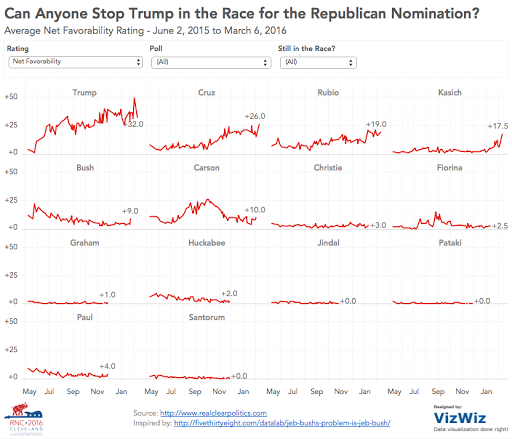 Tableau Tip Tuesday How To Create Small Multiple Line Charts