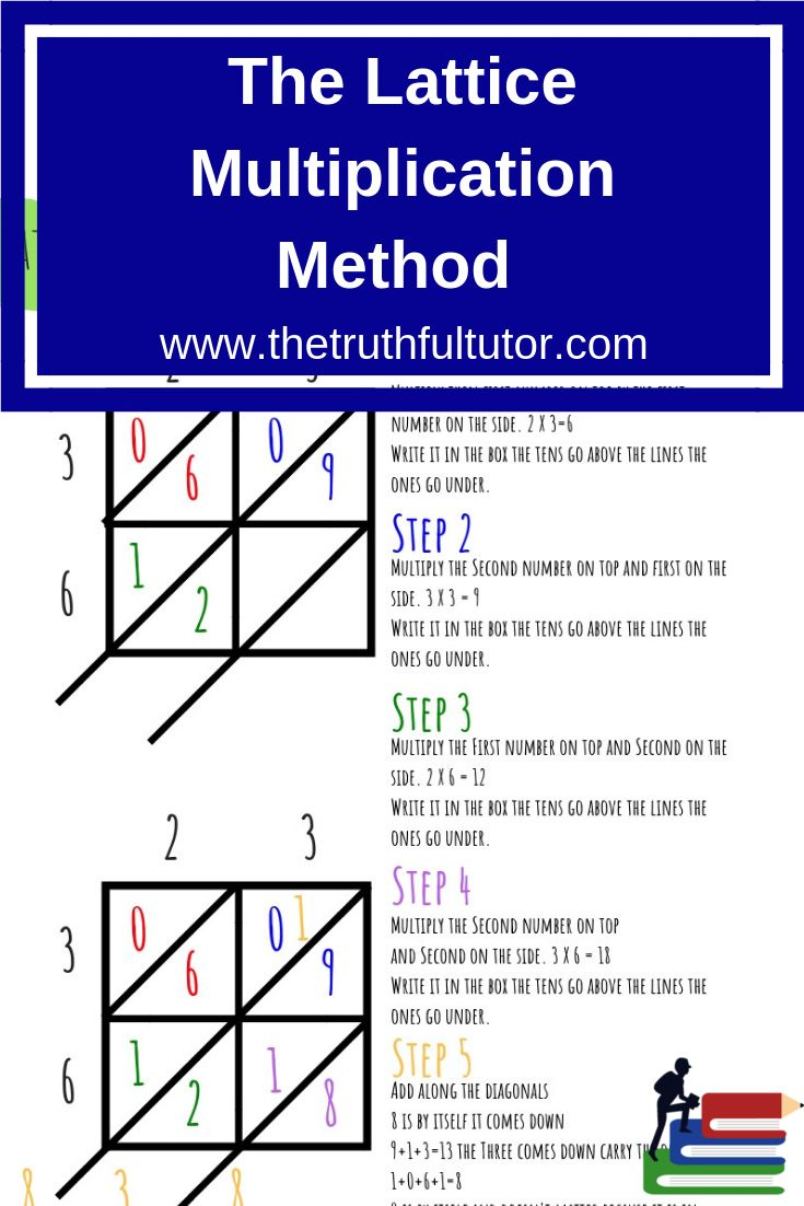 Lattice Multiplication Anchor Chart Printable