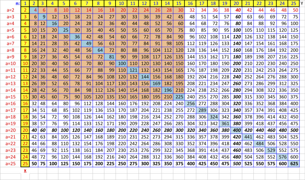 Times Table Chart Up To 25 Dirim PrintableMultiplication